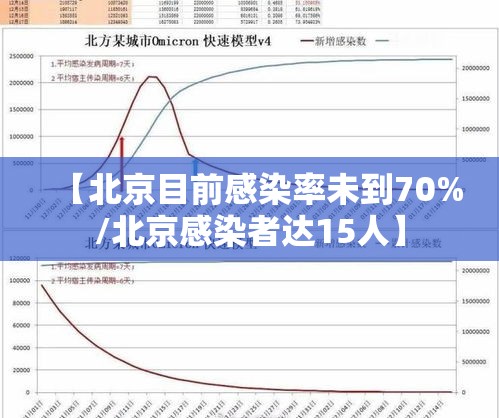 【北京目前感染率未到70%/北京感染者达15人】