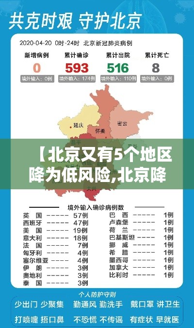 【北京又有5个地区降为低风险,北京降为低风险区了吗】 【北京又有5个地区降为低风险,北京降为低风险区了吗】
