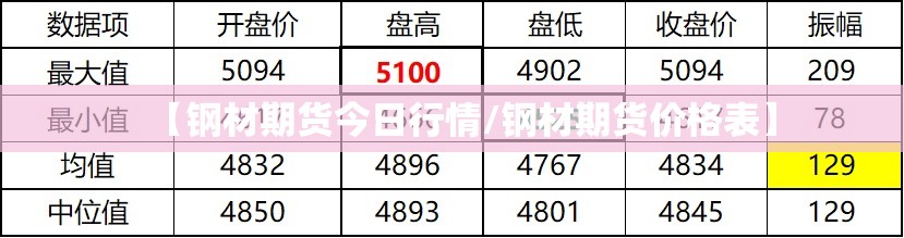 【钢材期货今日行情/钢材期货价格表】 【钢材期货今日行情/钢材期货价格表】