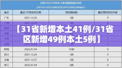 【31省新增本土41例/31省区新增49例本土5例】