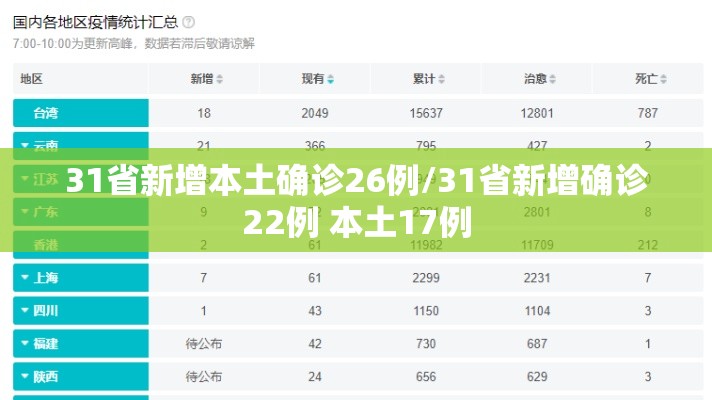 31省新增本土确诊26例/31省新增确诊22例 本土17例