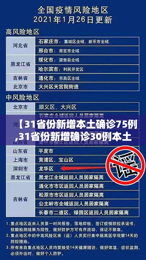 【31省份新增本土确诊75例,31省份新增确诊30例本土7例】 【31省份新增本土确诊75例,31省份新增确诊30例本土7例】