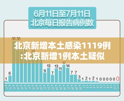 北京新增本土感染1119例:北京新增1例本土疑似 北京新增本土感染1119例:北京新增1例本土疑似