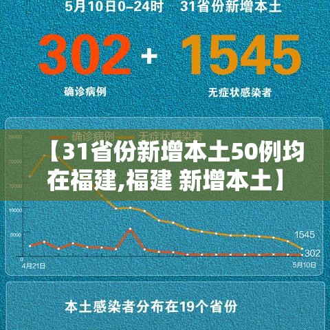 【31省份新增本土50例均在福建,福建 新增本土】 【31省份新增本土50例均在福建,福建 新增本土】