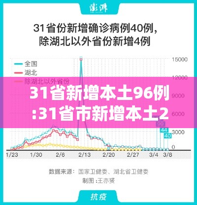 31省新增本土96例:31省市新增本土2157 1713 31省新增本土96例:31省市新增本土2157 1713