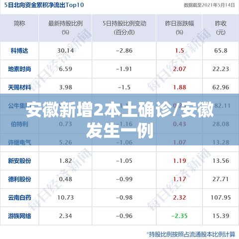 安徽新增2本土确诊/安徽发生一例