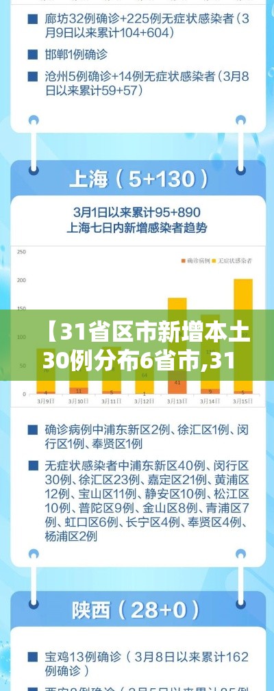 【31省区市新增本土30例分布6省市,31省份新增本土297 944】