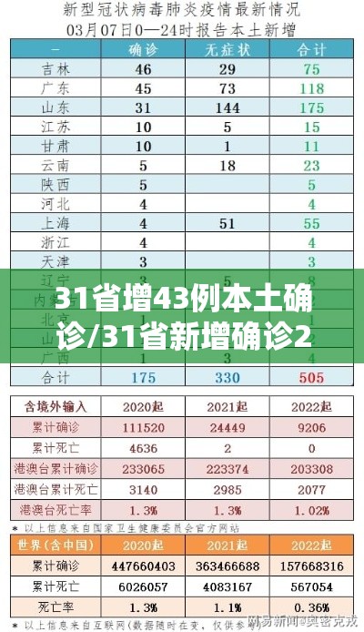 31省增43例本土确诊/31省新增确诊22例 其中本土8例 31省增43例本土确诊/31省新增确诊22例 其中本土8例