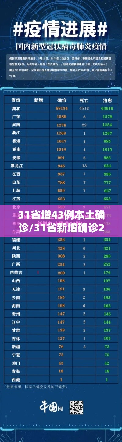31省增43例本土确诊/31省新增确诊22例 其中本土8例 31省增43例本土确诊/31省新增确诊22例 其中本土8例