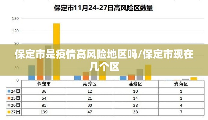 保定市是疫情高风险地区吗/保定市现在几个区 保定市是疫情高风险地区吗/保定市现在几个区