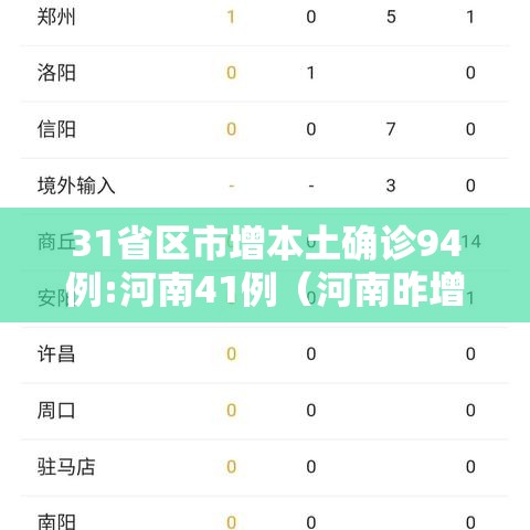 31省区市增本土确诊94例:河南41例（河南昨增本土192 1026）
