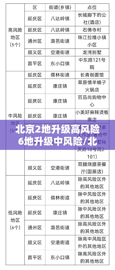 北京2地升级高风险6地升级中风险/北京高峰期区域