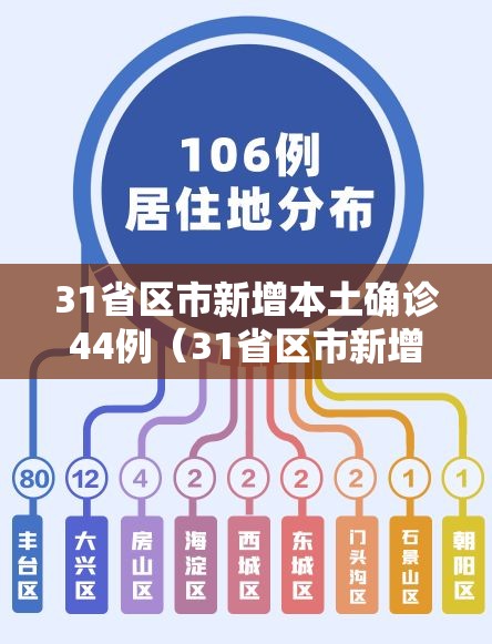 31省区市新增本土确诊44例（31省区市新增确诊52例 本土36例）