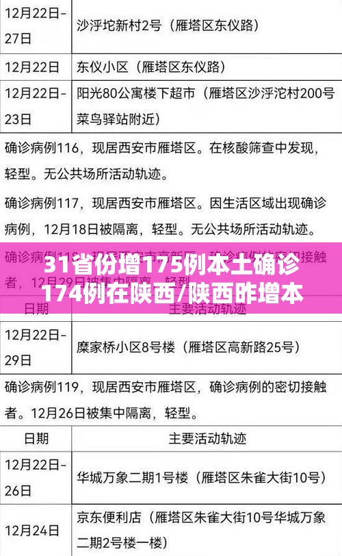31省份增175例本土确诊174例在陕西/陕西昨增本土1 18例
