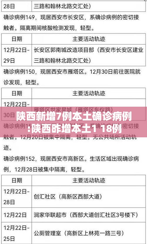 陕西新增7例本土确诊病例:陕西昨增本土1 18例 陕西新增7例本土确诊病例:陕西昨增本土1 18例