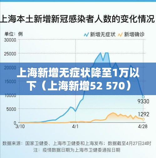 上海新增无症状降至1万以下（上海新增52 570）