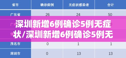深圳新增6例确诊5例无症状/深圳新增6例确诊5例无症状感染者 深圳新增6例确诊5例无症状/深圳新增6例确诊5例无症状感染者