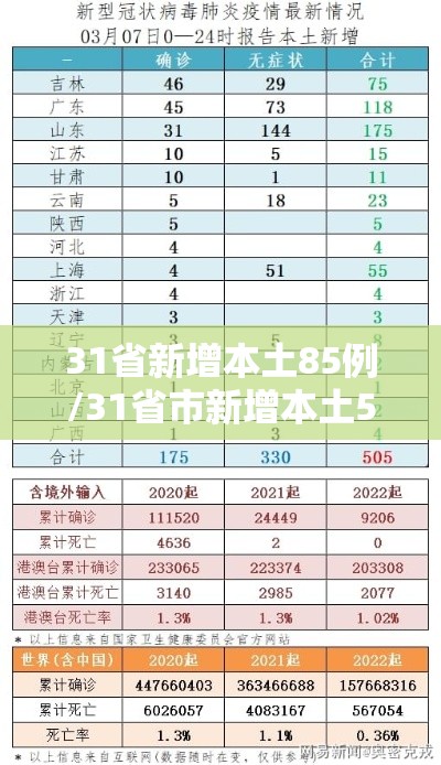 31省新增本土85例/31省市新增本土530 1838