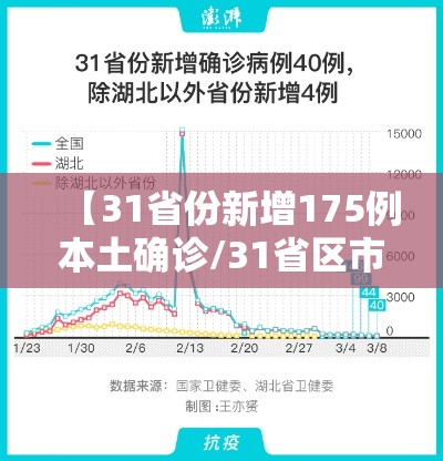 【31省份新增175例本土确诊/31省区市新增本土确诊5例】